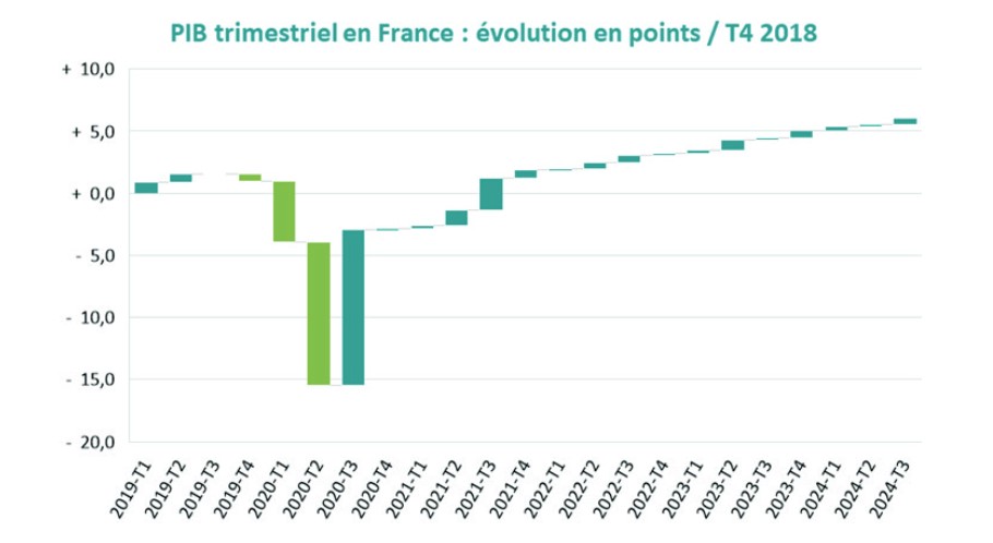 pib trimestriel en france