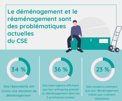 Infographie resultats enquête déménagement