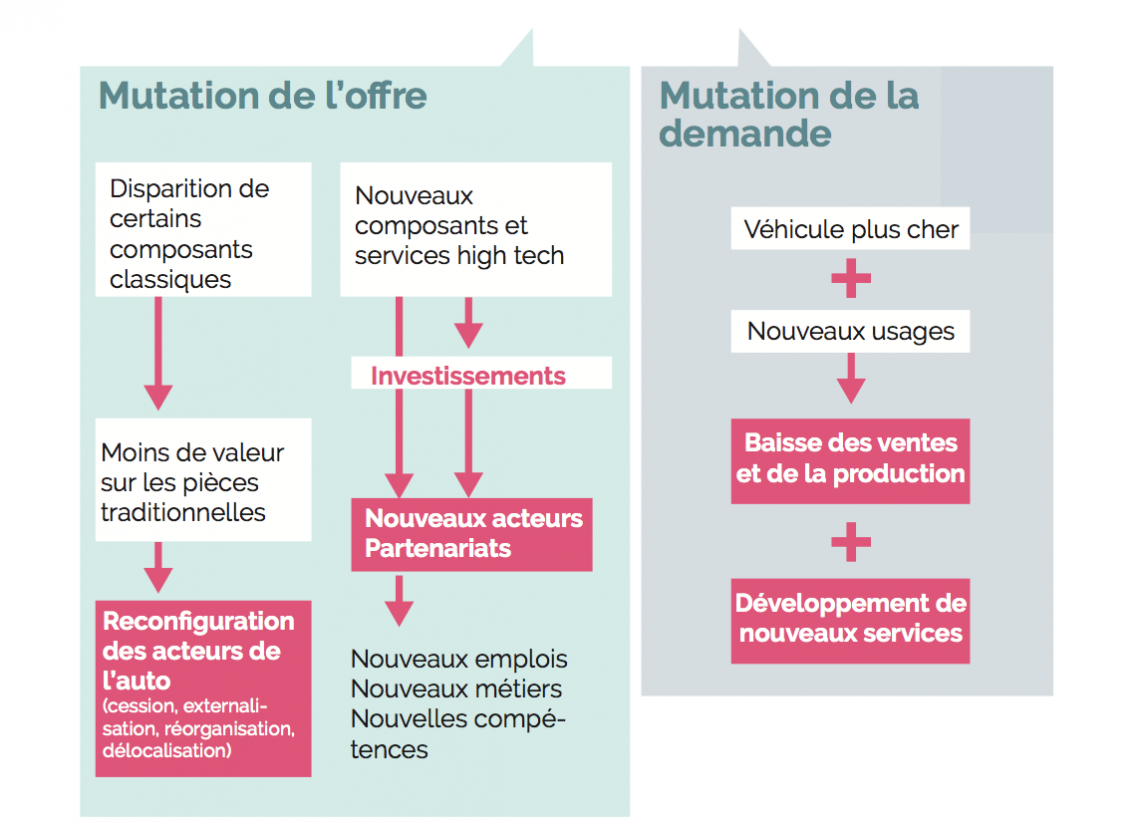 L’ÉLECTRIFICATION ET LE VÉHICULE AUTONOME MODIFIENT L’OFFRE ET LA DEMANDE