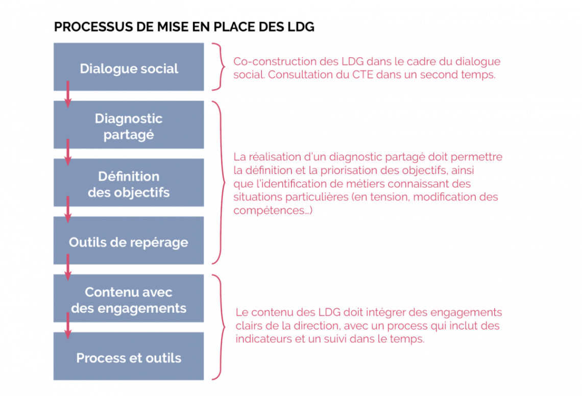 Processus LDG