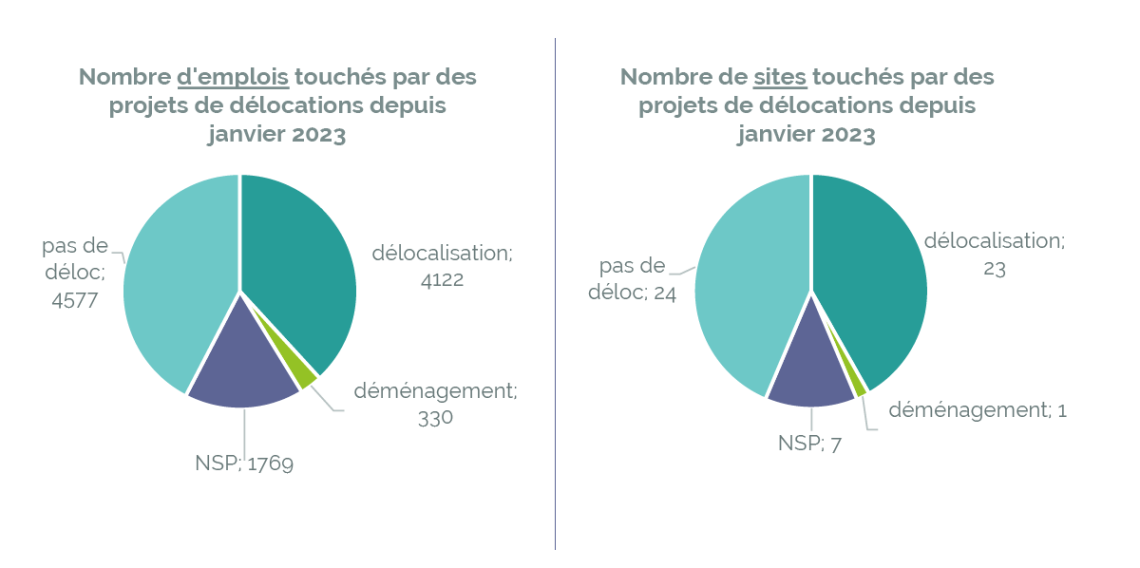 graphiques montrant l'impact en emplois et en sites des délocalisations